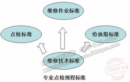 點(diǎn)檢標(biāo)準(zhǔn)體系三個(gè)方面