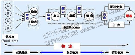 TPM供應(yīng)鏈物流管理流程