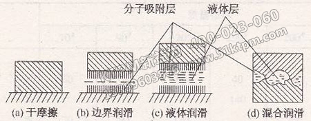 摩擦、磨損與潤滑應(yīng)用