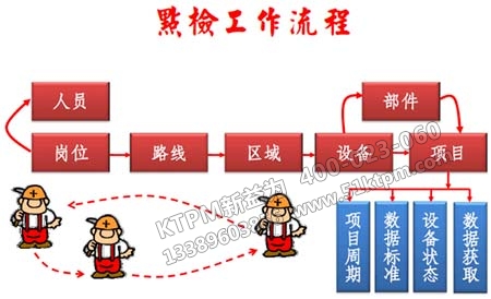 設(shè)備點(diǎn)檢實施流程