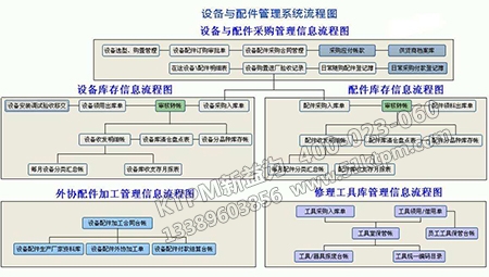 設備管理機構流程