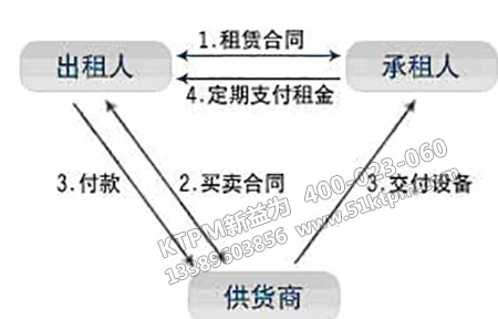 國際租賃貿(mào)易方式