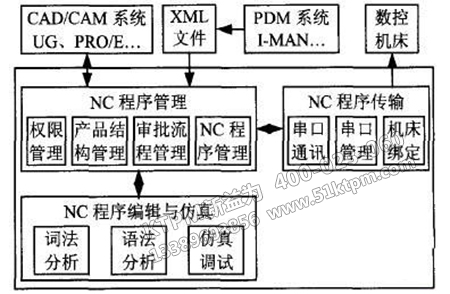 數(shù)空設(shè)備管理樹狀圖