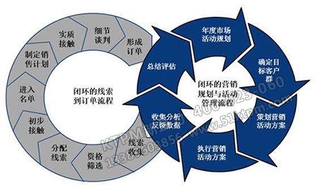 打造完美的“閉環(huán)管理”