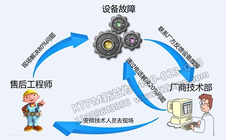 故障診斷