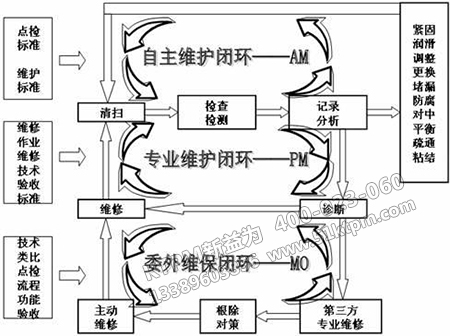 設(shè)備維修體系