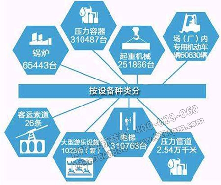 特種設(shè)備分類