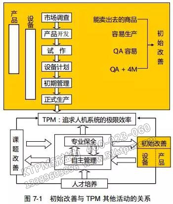 初始改善與TPM其他活動的關(guān)系