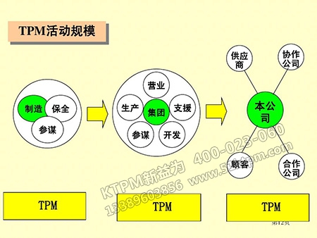 TPM活動(dòng)規(guī)模