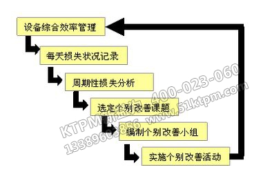 TPM設(shè)備管理問題對(duì)策