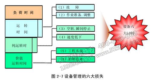 設(shè)備預防維修管理