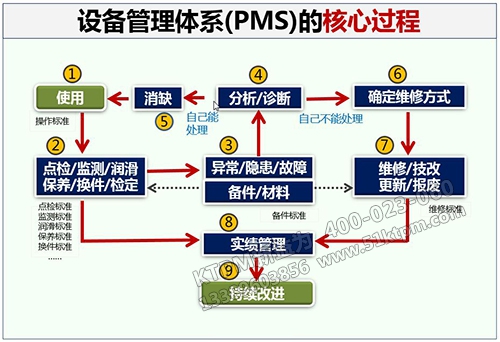 設備管理體系核心過程