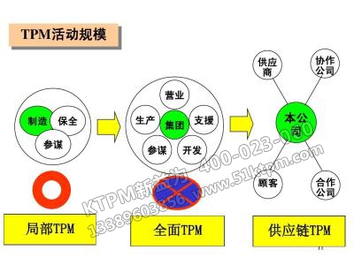 TPM活動規(guī)模