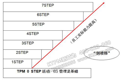 TPM管理工作步驟