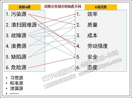 TPM管理六源改善