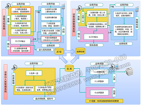 設(shè)備點(diǎn)檢體系