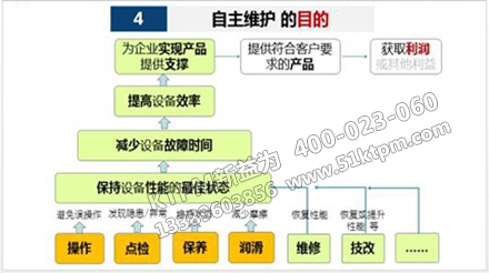 TPM設(shè)備自主維護(hù)管理的目的