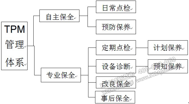 TPM管理體系