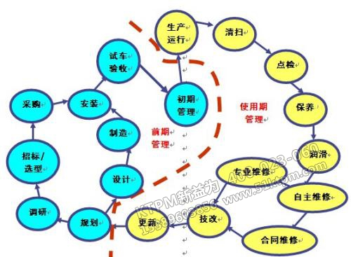 TPM設備前期管理與使用管理