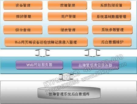 設(shè)備故障管理