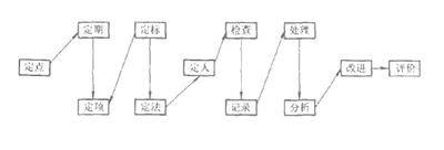 點(diǎn)檢工作12個環(huán)節(jié)及邏輯順序