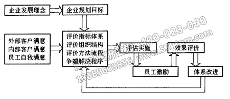 TPM績效評估與員工激勵(lì)系統(tǒng)設(shè)計(jì)