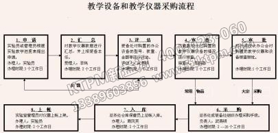 儀器設(shè)備采購(gòu)流程