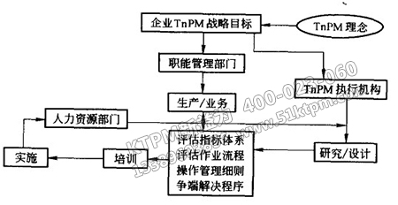 TPM績效評估整體設(shè)計(jì)