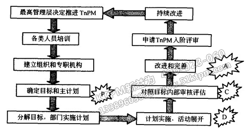 TPM五階評(píng)估的閉環(huán)循環(huán)過程