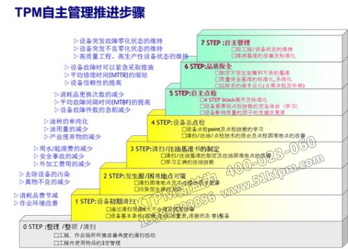 TPM自主管理的步驟