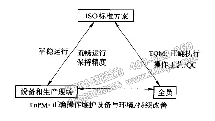 TPM與TQM、ISO之間關(guān)系