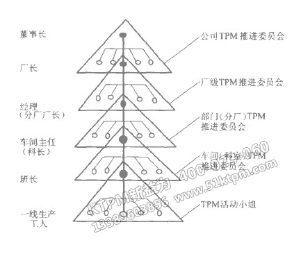 TPM推進(jìn)組織構(gòu)架