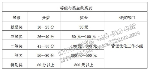 TPM改善提案評審等級及獎(jiǎng)勵(lì)依據(jù)