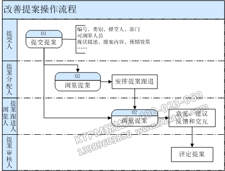 提案改善實(shí)施流程