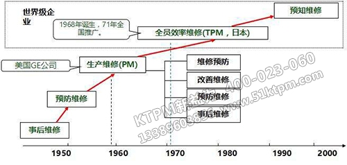 TPM全面生產(chǎn)維修