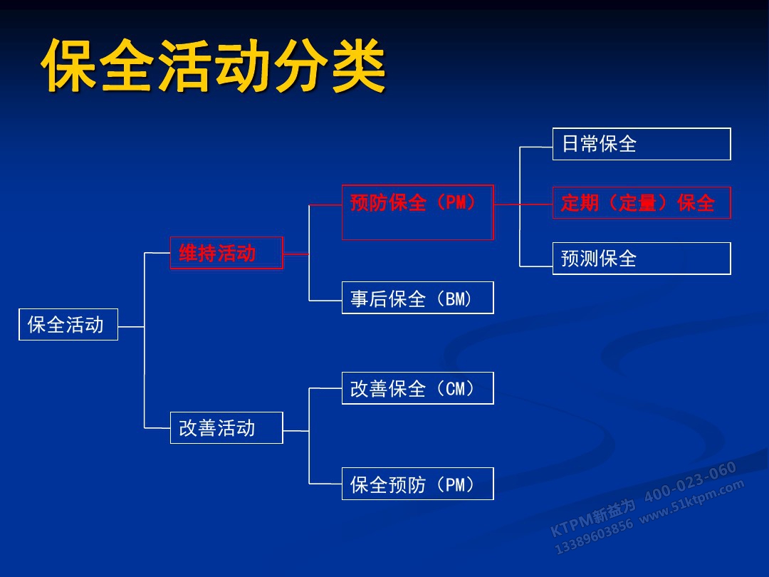 TPM設(shè)備保全的類別