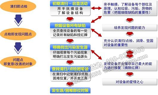 TPM管理開展過程階段步驟