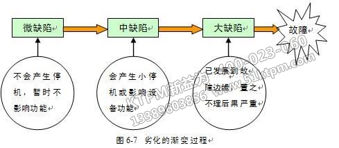 TPM之設備劣化漸變過程