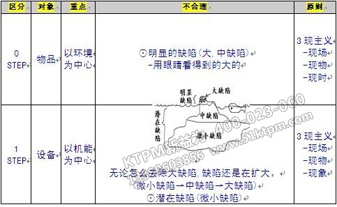 TPM設(shè)備管理活動比較