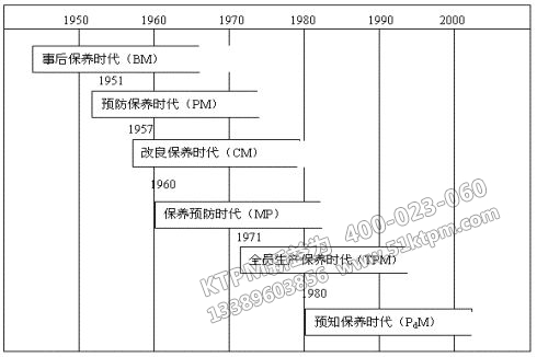 TPM設(shè)備管理發(fā)展歷史