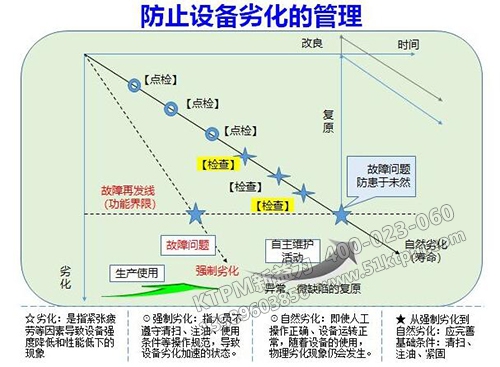 防止設(shè)備裂化管理