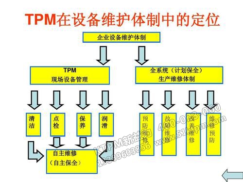 TPM在設備維護體制中的定位