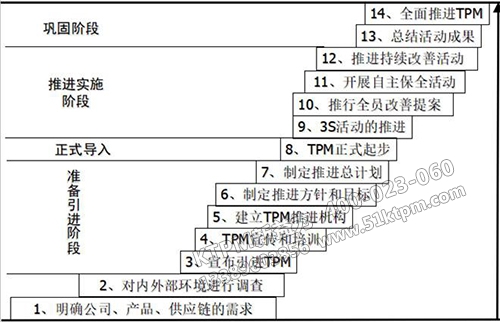 TPM管理推行步驟