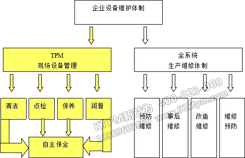 TPM設備維修