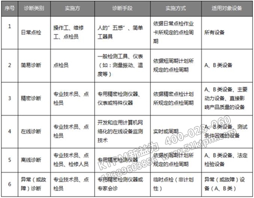 設(shè)備診斷的分類及實(shí)施一日覽表