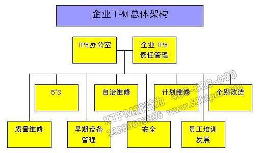 企業(yè)實(shí)施TPM的組織結(jié)構(gòu)