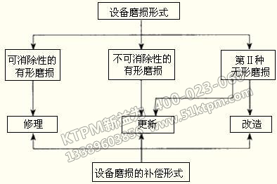 TPM設備資產(chǎn)評估