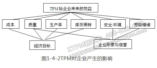 TPM對(duì)企業(yè)產(chǎn)生的影響