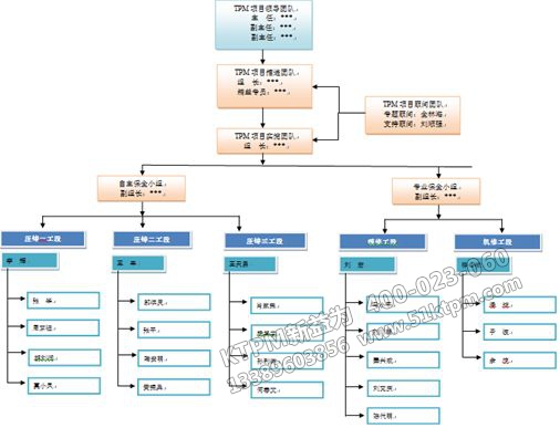 TPM設(shè)備管理組織結(jié)構(gòu)