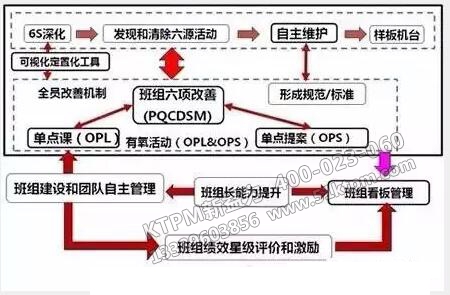 TPM與班組建設融合